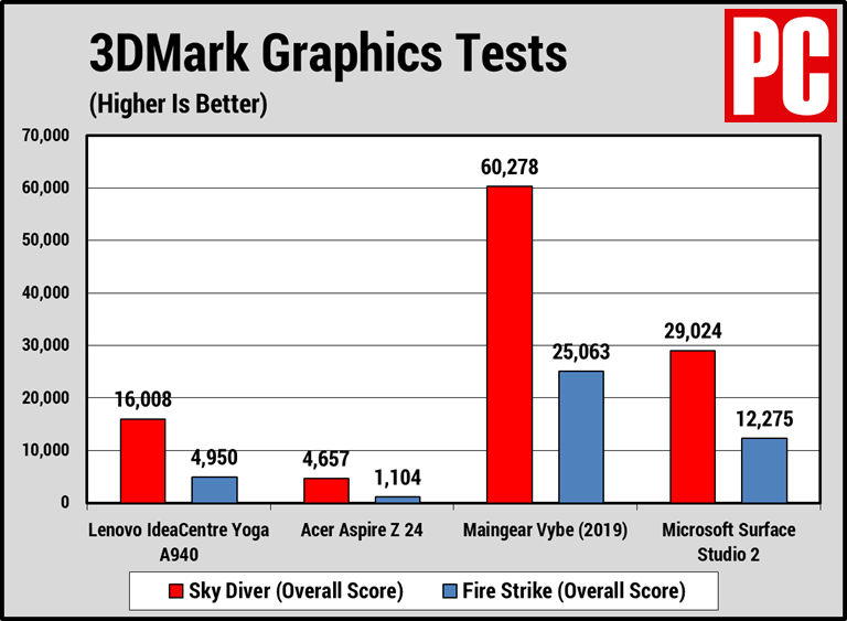  Lenovo IdeaCentre Yoga A940 