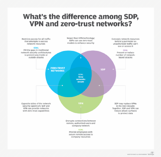  SDP در مقابل VPN در مقابل اعتماد صفر 